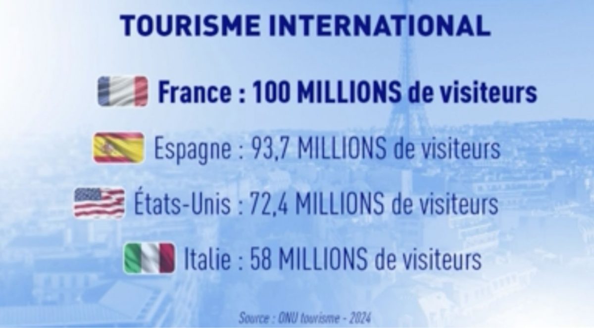 Classement du tourisme international en 2024 : France en tête avec 100 millions de visiteurs, suivie par l’Espagne (93,7 millions), les États-Unis (72,4 millions) et l’Italie (58 millions), selon l’OMT.